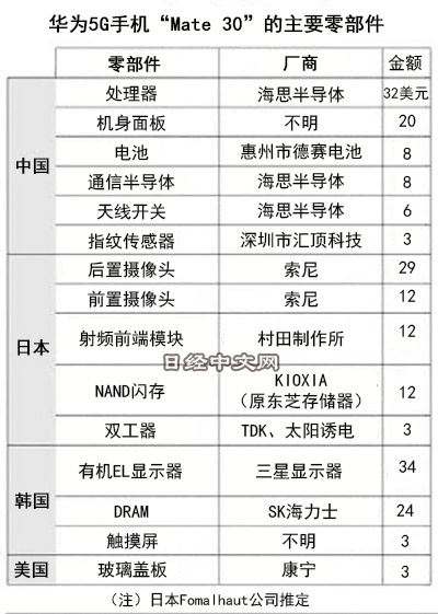 华为mate30手机主要零部件来源 图片来源:日经中文网