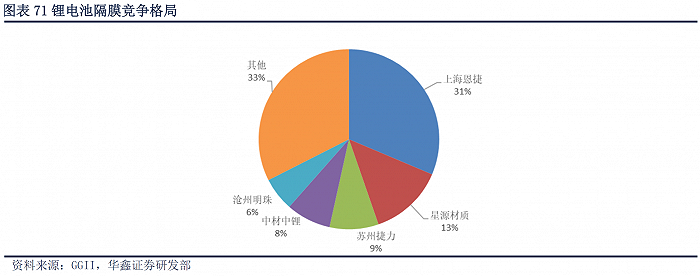 图：锂电池隔膜竞争格局 图源：华鑫证券研报