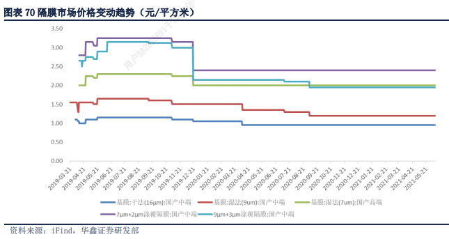 图：锂电池隔膜市场价格变动 图源：华鑫证券研报