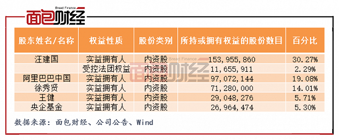 图1：汇通达5%持股以上主要股东名单