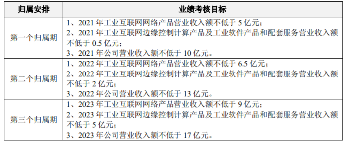 东土科技：拟推1500万股2021年限制性股票激励计划