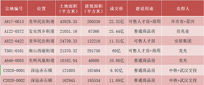 揽金160亿、同比大减43%，深圳上半年宅地拍卖行情出炉