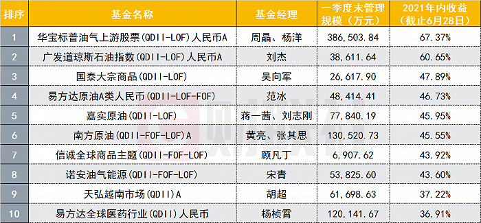 原油QDII咸鱼翻身：年内涨逾60%持续领跑，还能不能追涨？