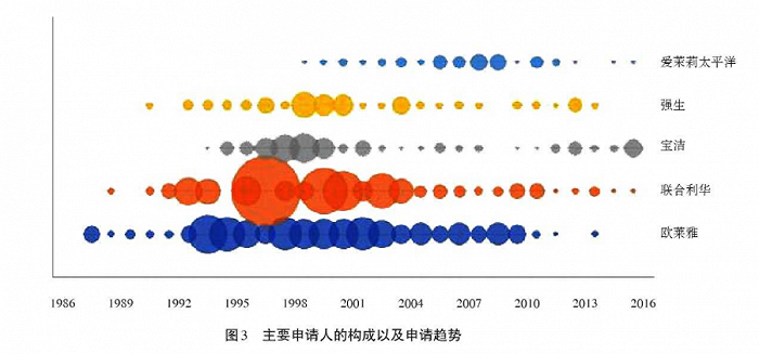 维A醇专利申请情况（截图自相关文献）