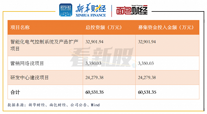 图6：募集资金运用概况