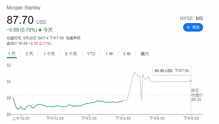 压力测试过关后续：华尔街五大银行提高股息，大摩直接翻了一倍