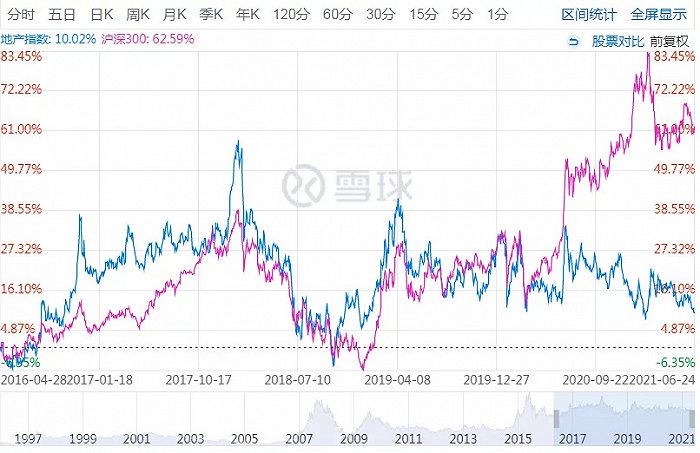 地产指数与沪深300对比 来源 网络截图