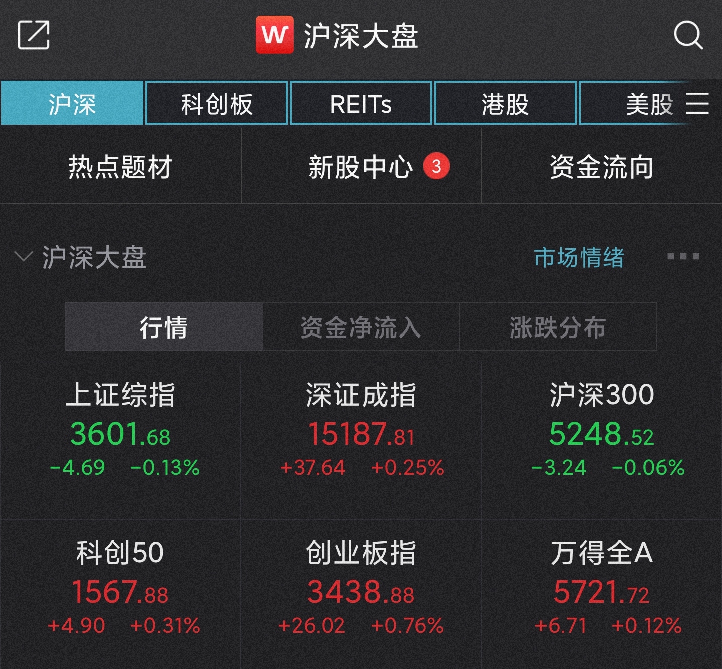 A股开盘：创指涨0.76%，近1500只个股上涨