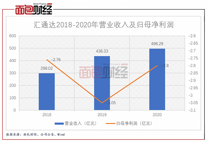 图2：汇通达2018-2020年营业收入及归母净利润