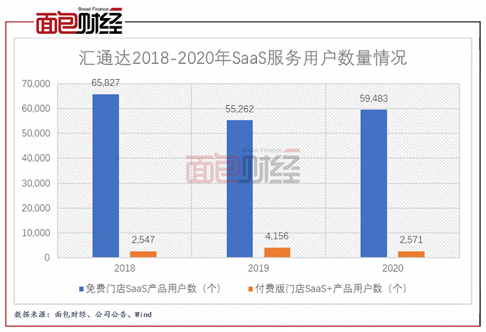 图4：汇通达2018-2020年SaaS服务用户数量情况