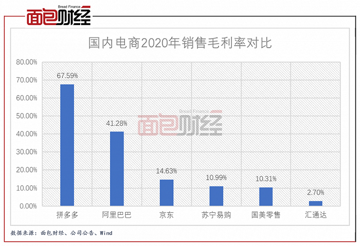 图3：国内电商2020年销售毛利率对比