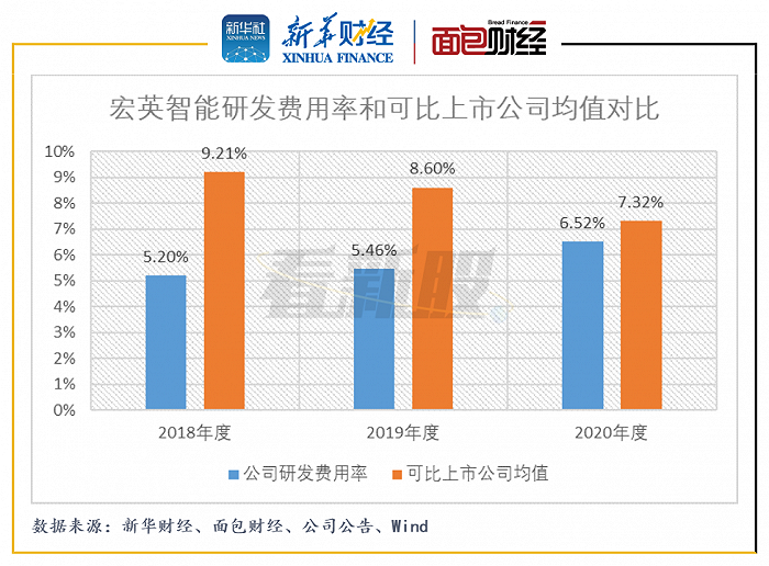 图4：2018年至2020年宏英智能研发费用率和可比上市公司均值对比