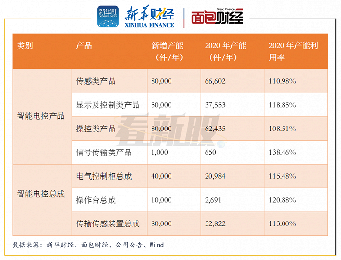 图7：宏英智能扩产项目投产后新增产能与现有产能情况