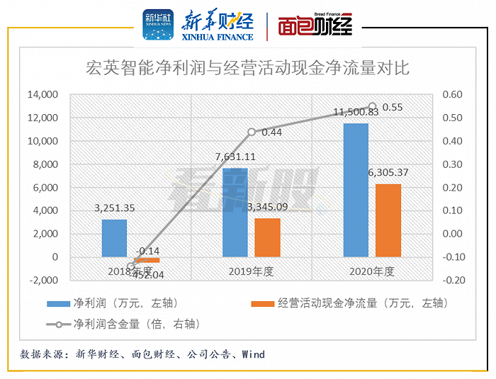 图5：2018年至2020年宏英智能净利润与经营活动现金净流量对比