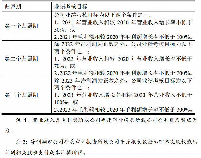 埃夫特：拟推2021年限制性股票激励计划