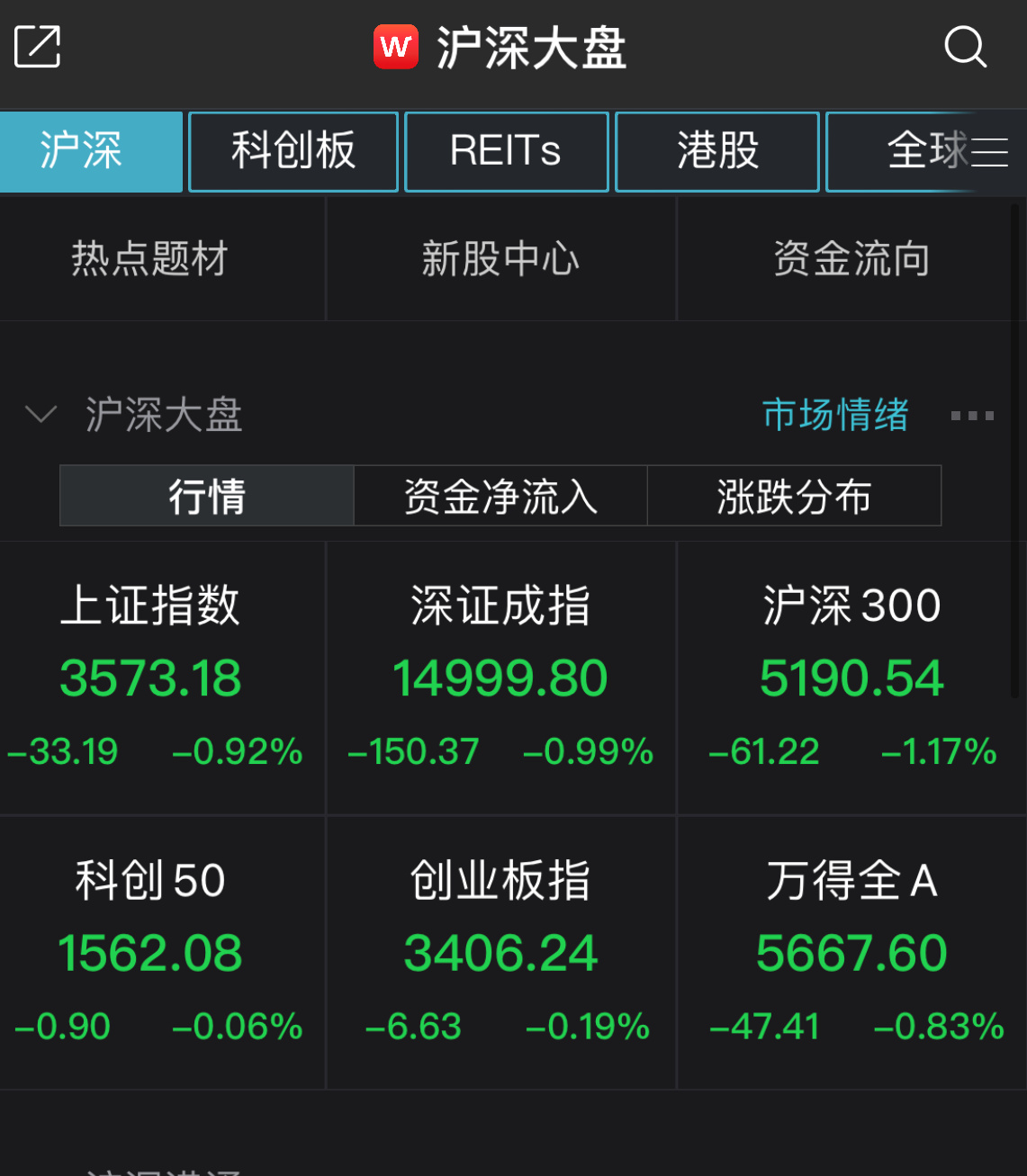 三大股指回调，宁德时代总市值跃升为深市“一哥”