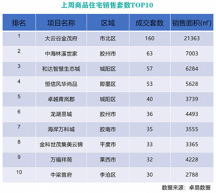 质观胶东|一周验"金"：金茂市北项目成交居首，胶州祥瑞苑交房4年仍未办理房产证|新房|金茂 - Vimarsana News