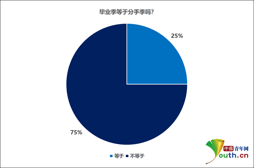 毕业季等于分手季吗？