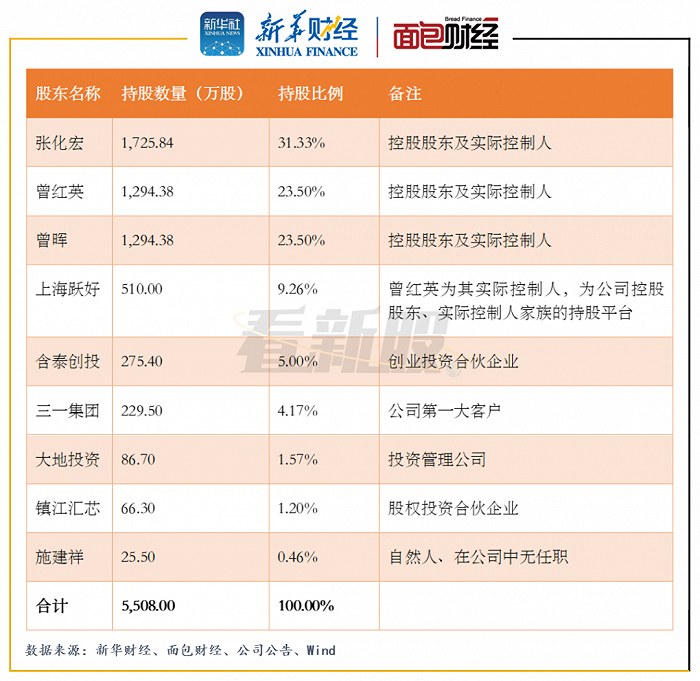 ​图1：宏英智能前十名股东持股情况