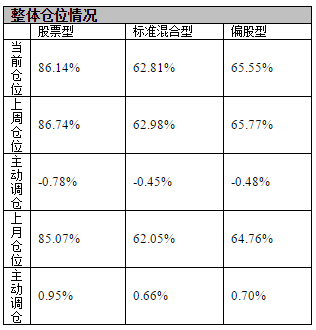 偏股基金筹码松动：上周小幅减仓，抛家电、食品饮料、计算机