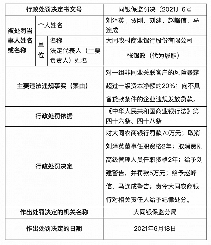 大同农商银行被罚70万元：向不具备贷款条件的企业违规发放贷款