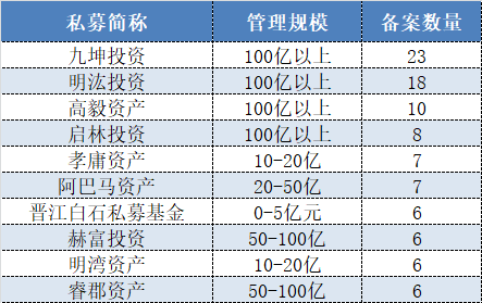 头部私募月底大冲刺 3巨头一周备案49只新产品