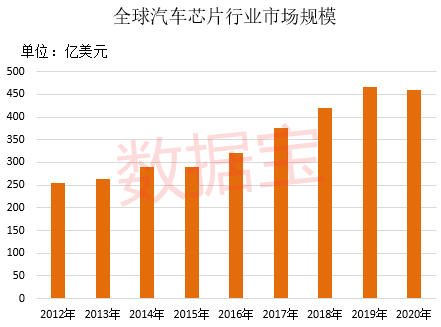 “汽车芯片重大进展:机构称最糟糕时刻已过去 最全概念股名单来了 超千家机构扎堆重仓