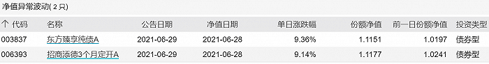 两只债基单日净值异常波动涨幅逾9%，或因巨赎所致