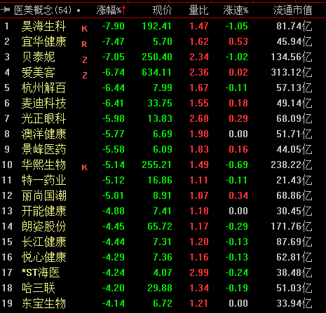 医美概念股集体回调 机构：行业正处朝阳期 重点关注三个方向