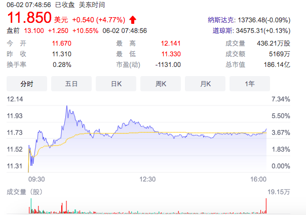 雾芯科技盘前涨逾10%，一季度营收环比增长48%至24亿