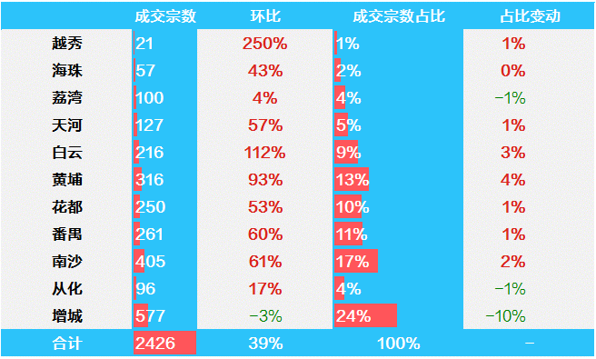 最新资讯︱上周广州新房环比涨39%，二手房环比降11.5%、地铁七号线西延段、二十二号线有新进展