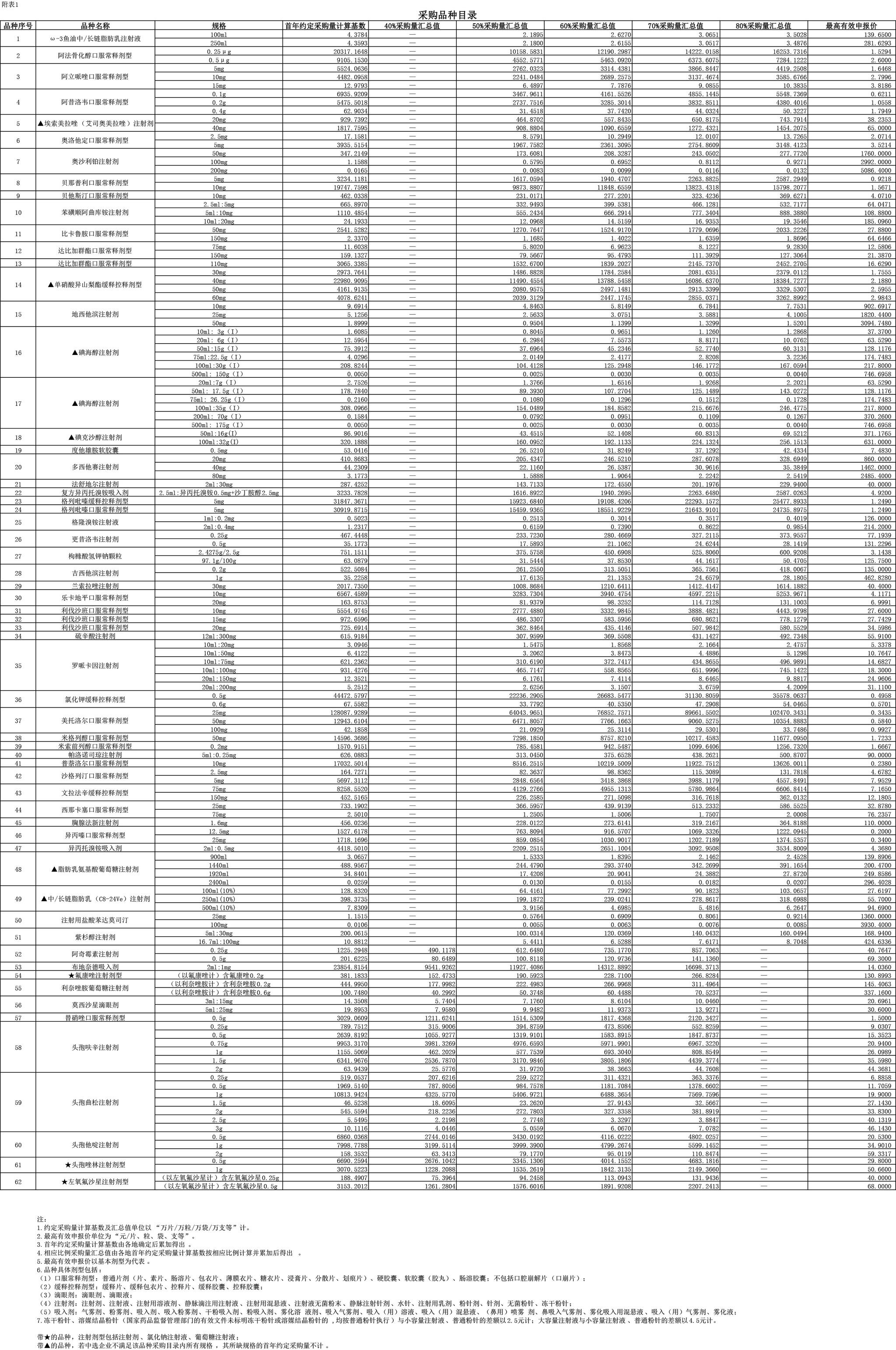 第五批全国药品集采6月23日上海开标，涉及58个品种