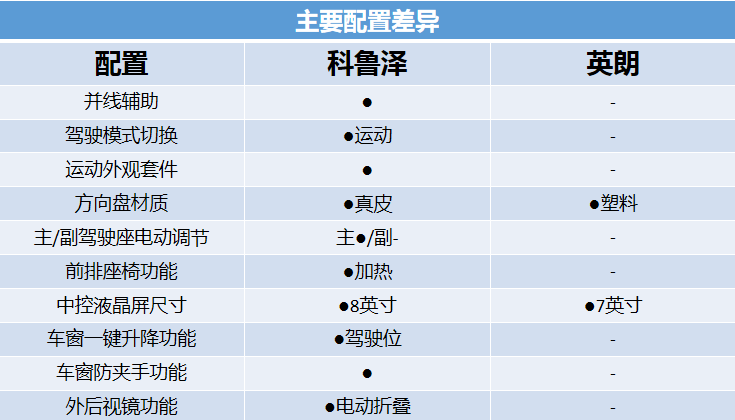 这两款10万级合资值得选 还优惠3万起?