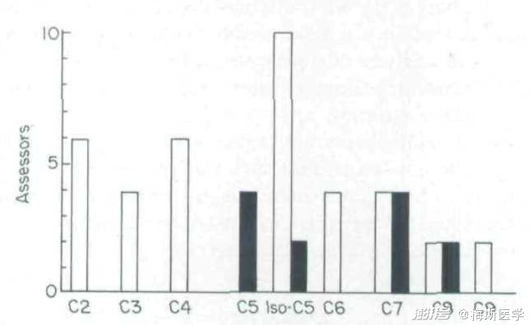 图：短链脂肪酸溶液（1000ppm）的嗅觉评价。纵坐标显示了对每种相应的酸反应为类似于脚臭（白色）或腋臭（黑色）的评估者的数量