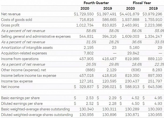 lululemon第四季度和2020年全年主要业绩数据