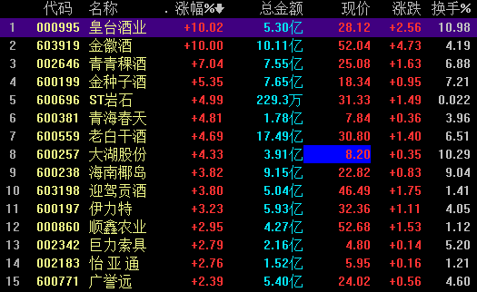 “白酒板块持续反弹：原因找到了 机构称6月是配置最佳时间