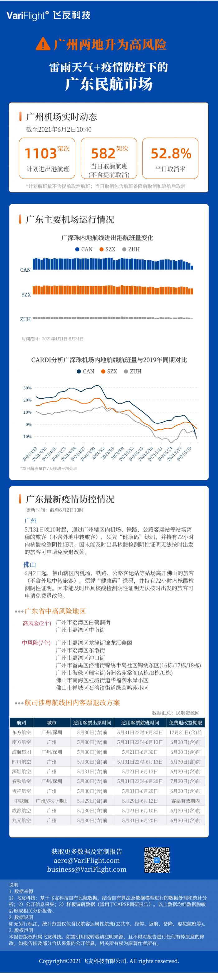 截至6月2日10:40，广州白云机场取消航班582架次