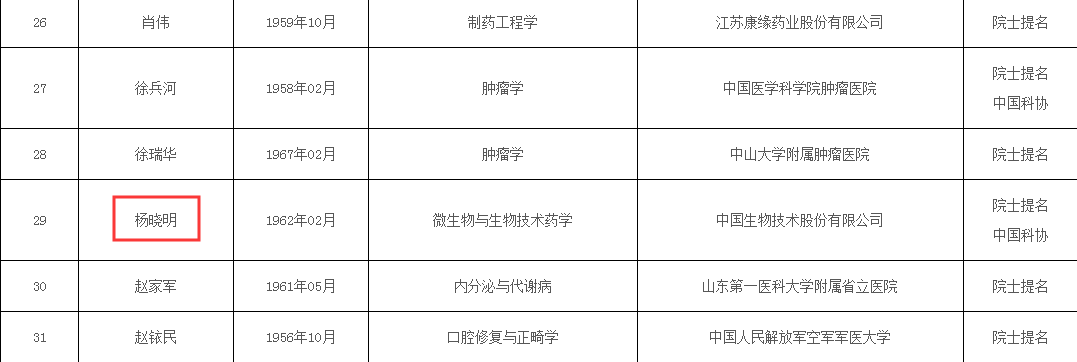 中国工程院2021年院士增选进入第二轮评审候选人名单截图