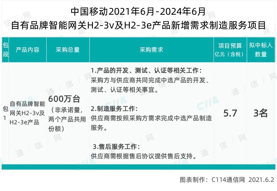 5.7亿元！中国移动启动600万台自有品牌智能网关集采