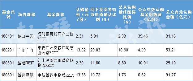 深交所首批4只公募REITs配售比出炉，最低1.759%