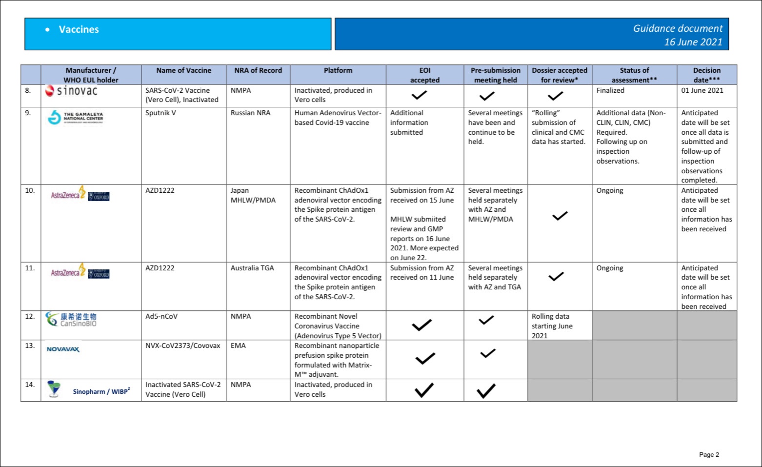 Screenshot of WHO's updated list of emergency use of new crown vaccines on the 16th