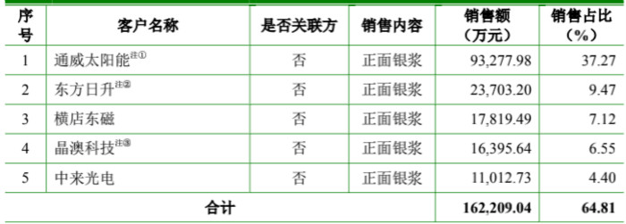 图片来源:聚合股份招股书,2020年前五大客户