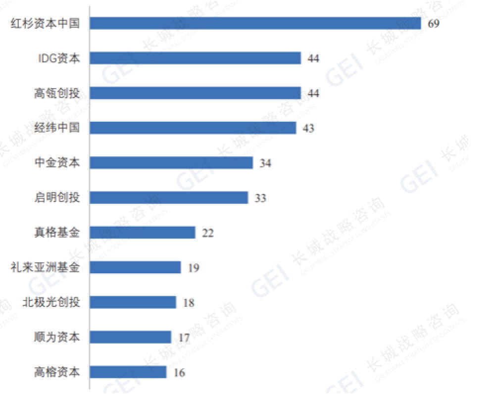 （图：参投2020年中国潜在独角兽企业数量在15家以上的专业投资机构 来源：长城战略咨询）