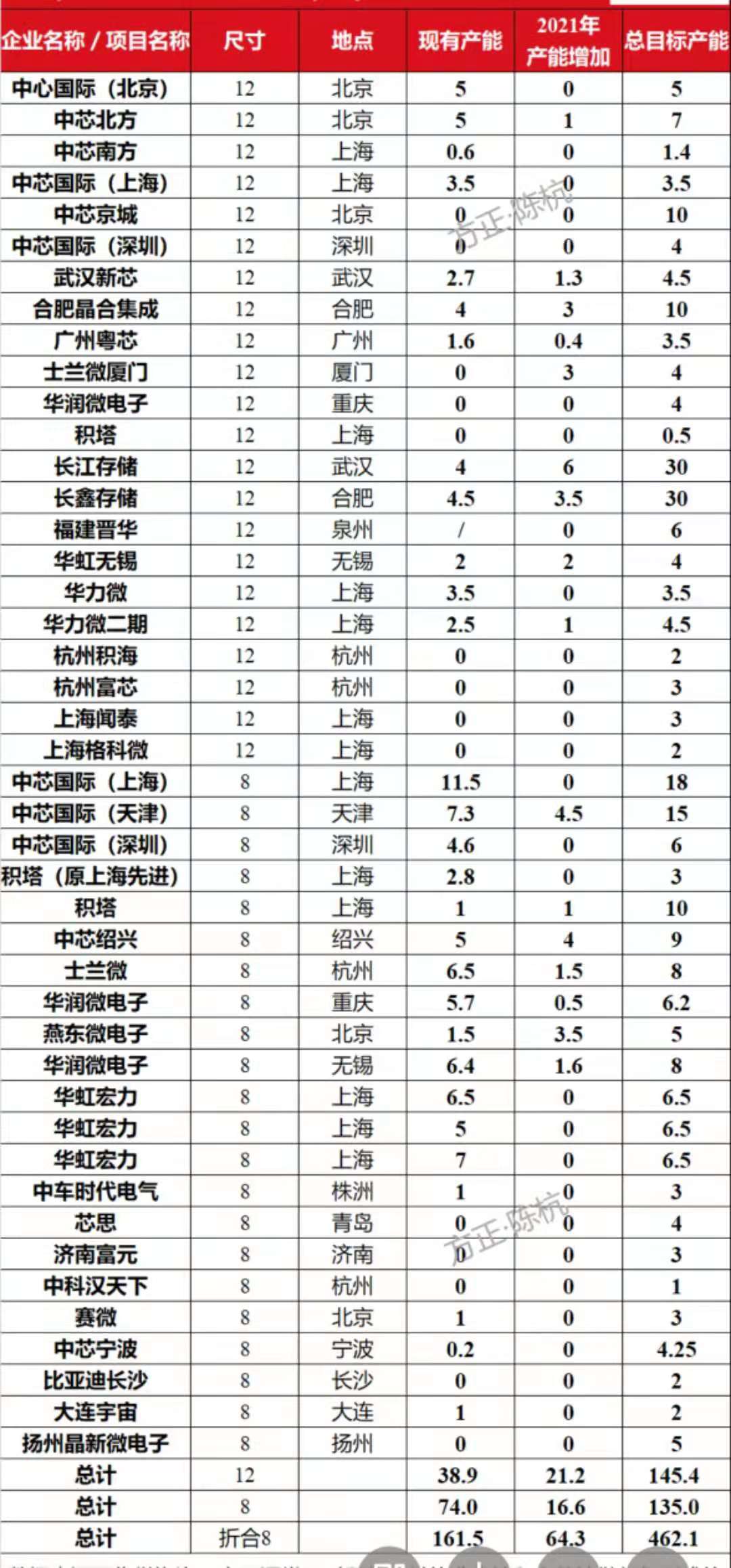 半导体8/12英寸晶圆扩产汇总（万片每月）数据来源：方正证券、集微咨询