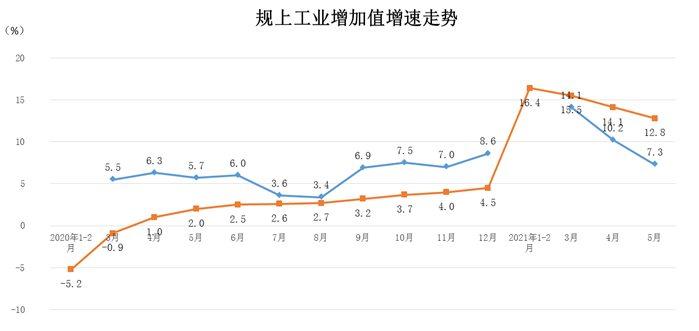 1-5月，四川规模以上工业增加值同比增长12.8%