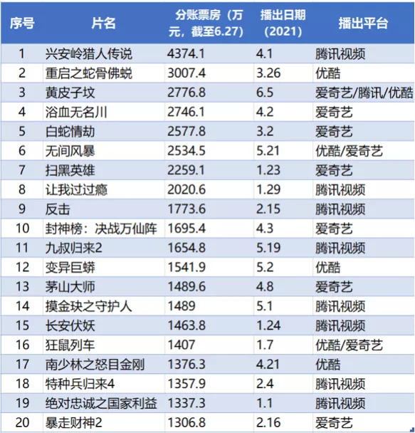 网络电影半年度观察：IP消耗仍占大流，市场需要领跑者