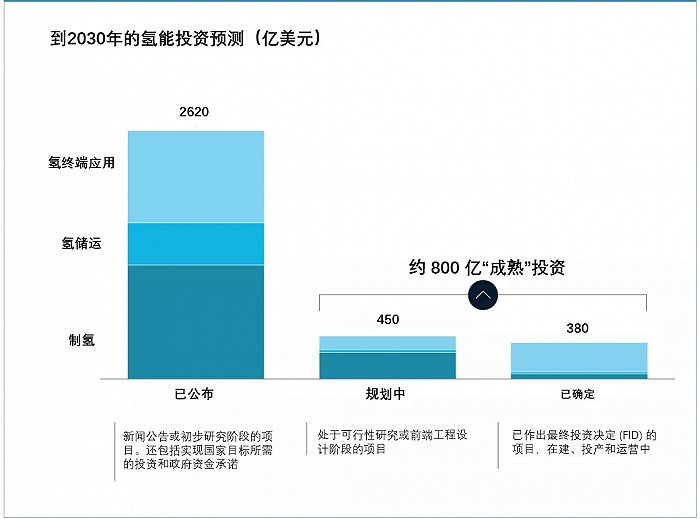 全球氢能观察2021：全球氢能产业布局和投资