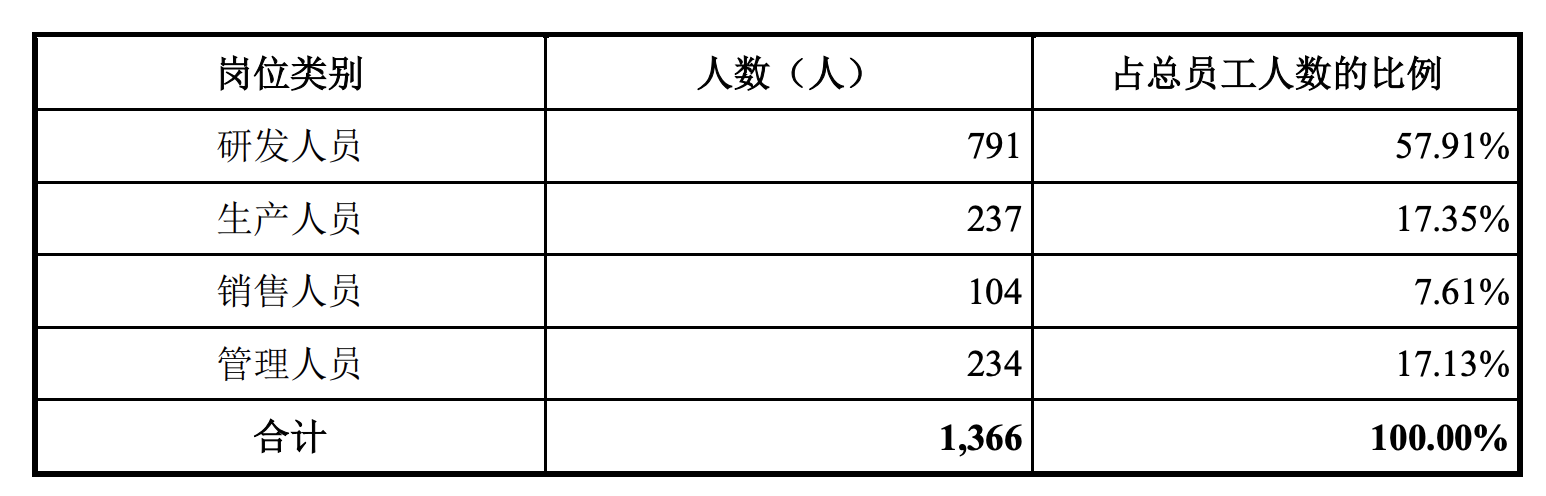 员工岗位结构    图片来源：荣昌生物招股书