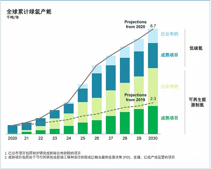 图4：全球已公布的绿氢产能规模统计（到2030年）