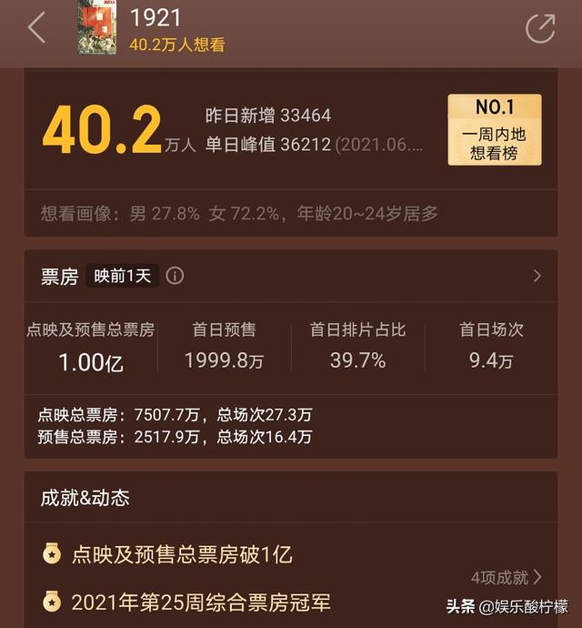 而从数据上来看,电影《1921》的观影意愿人数已经突破40万,豆瓣参评